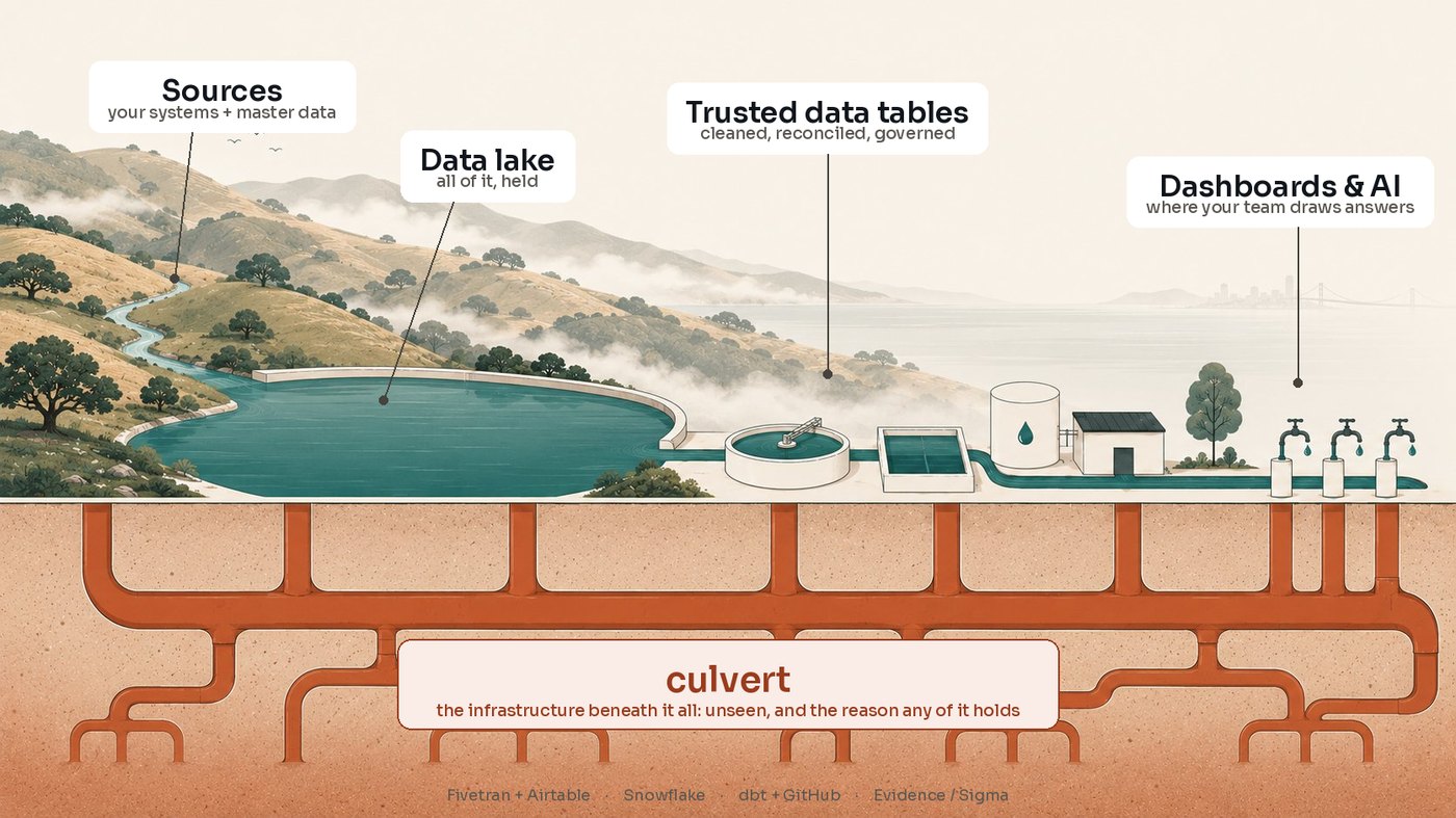 How Culvert works: source creeks and master data flow into a data lake, through a treatment plant into trusted data tables, out to dashboards and AI, all supported by the underground Culvert infrastructure layer.